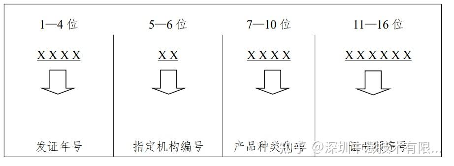 防爆CCC认证证书编号命名规则详解-图片1